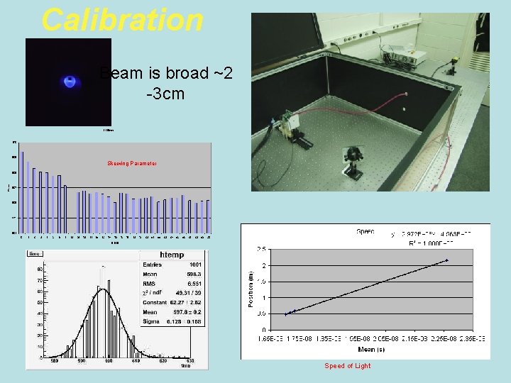 Calibration Beam is broad ~2 -3 cm Skewing Parameter Speed of Light 
