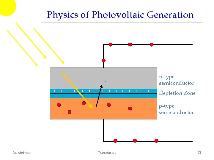 Physics of Photovoltaic Generation n-type semiconductor + + + + - - - -