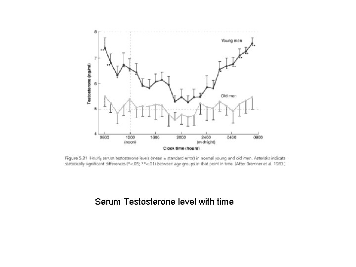 Serum Testosterone level with time 