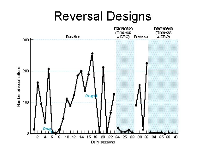 Reversal Designs 