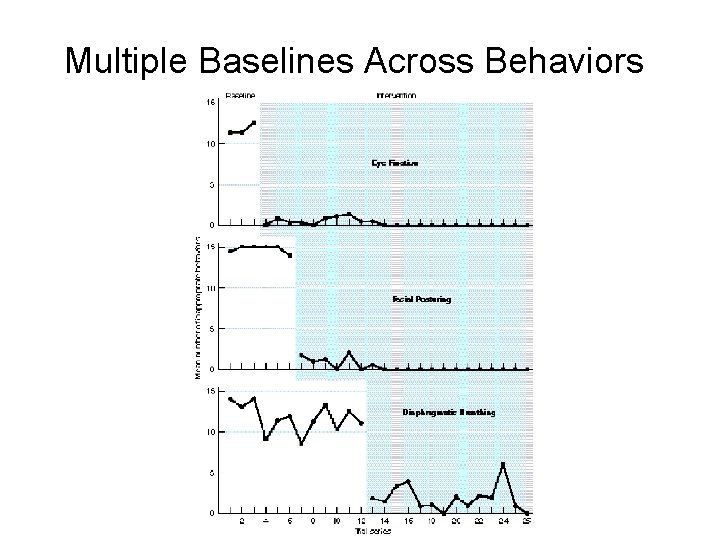 Multiple Baselines Across Behaviors 