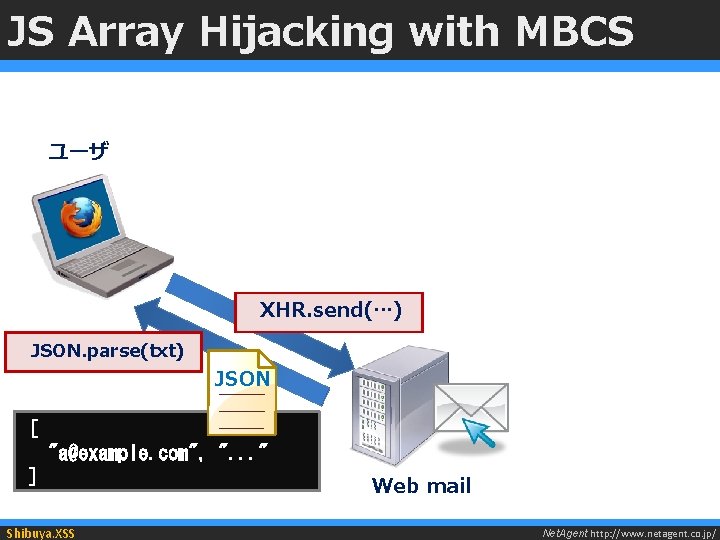 JS Array Hijacking with MBCS ユーザ XHR. send(…) JSON. parse(txt) JSON [ "a@example. com",