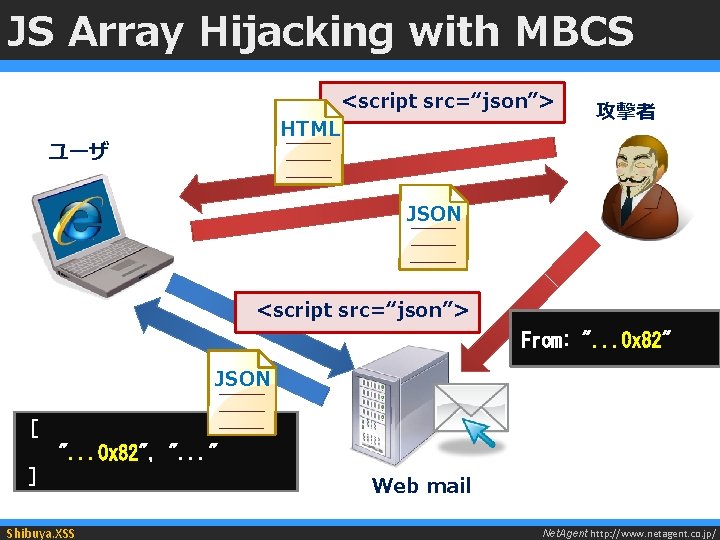 JS Array Hijacking with MBCS HTML ユーザ <script src=“json”> 攻撃者 JSON <script src=“json”> From: