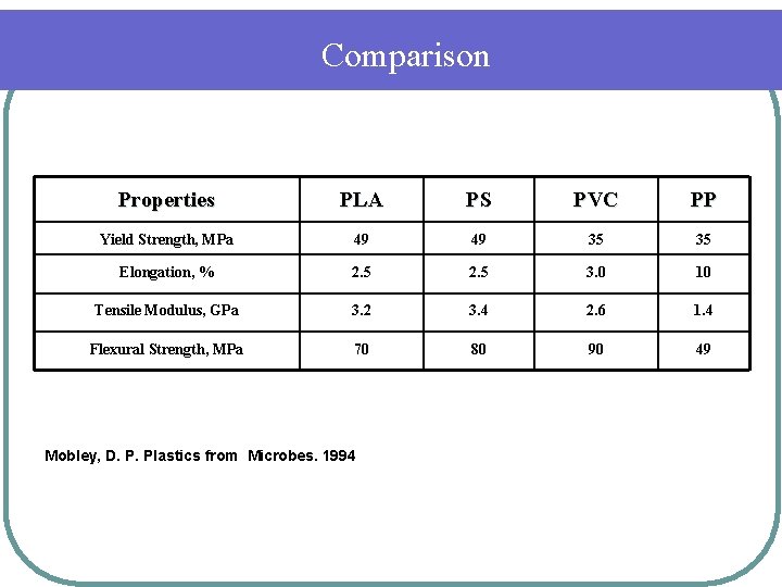 Comparison Properties PLA PS PVC PP Yield Strength, MPa 49 49 35 35 Elongation,