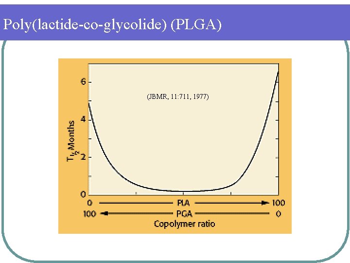 Poly(lactide-co-glycolide) (PLGA) (JBMR, 11: 711, 1977) 