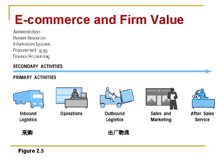 E-commerce and Firm Value Chains 采购 采购 Figure 2. 5 出厂物流 