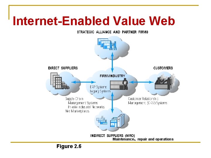 Internet-Enabled Value Web Maintenance、repair and operations Figure 2. 6 
