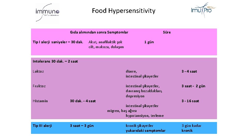 Food Hypersensitivity Gıda alımından sonra Semptomlar Tip I alerji saniyeler – 30 dak. Akut,