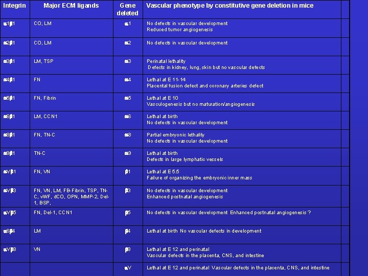 Integrin Major ECM ligands Gene deleted Vascular phenotype by constitutive gene deletion in mice