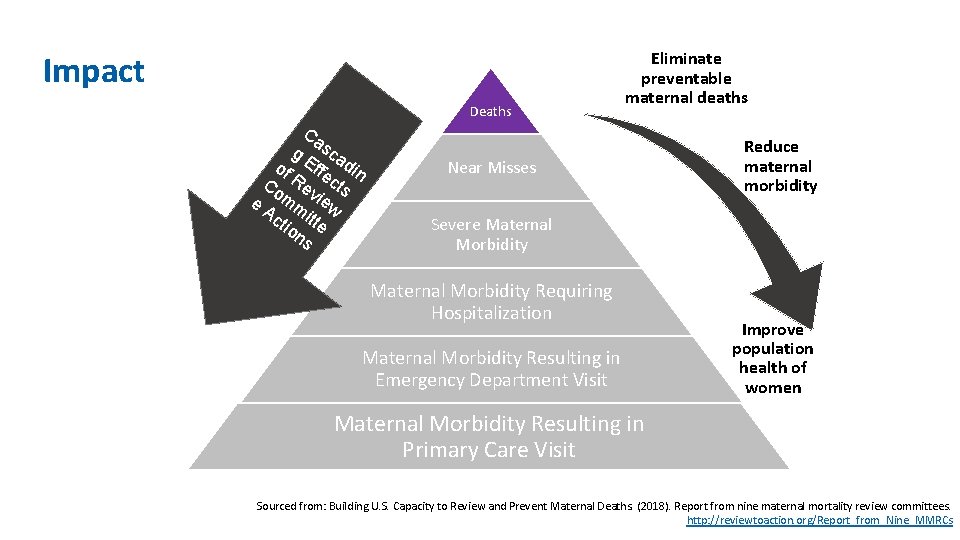 Impact Deaths Ca g sca of Effe din Co Rev cts e mm iew