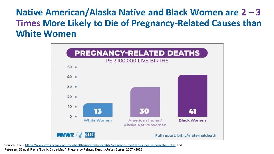 Native American/Alaska Native and Black Women are 2 – 3 Times More Likely to