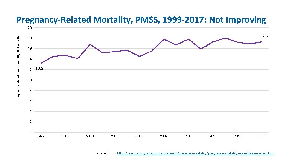 Pregnancy-Related Mortality, PMSS, 1999 -2017: Not Improving Pregnancy-related deaths per 100, 000 live births
