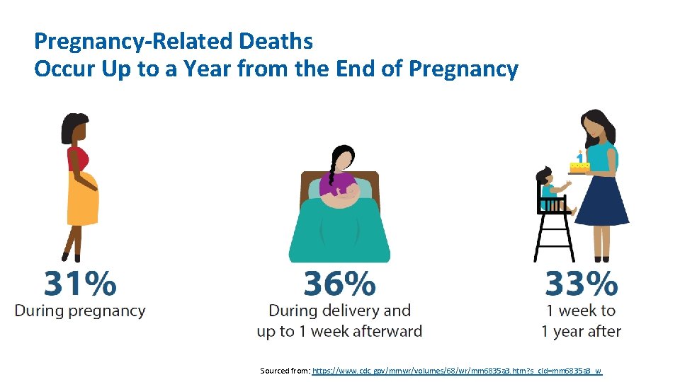 Pregnancy-Related Deaths Occur Up to a Year from the End of Pregnancy Sourced from: