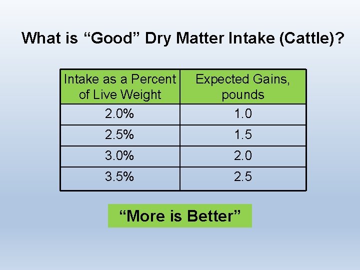 What is “Good” Dry Matter Intake (Cattle)? Intake as a Percent of Live Weight