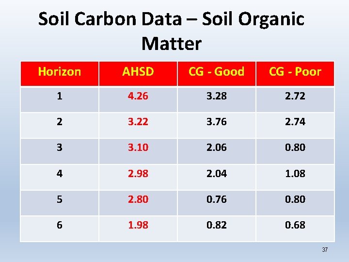 Soil Carbon Data – Soil Organic Matter Horizon AHSD CG - Good CG -