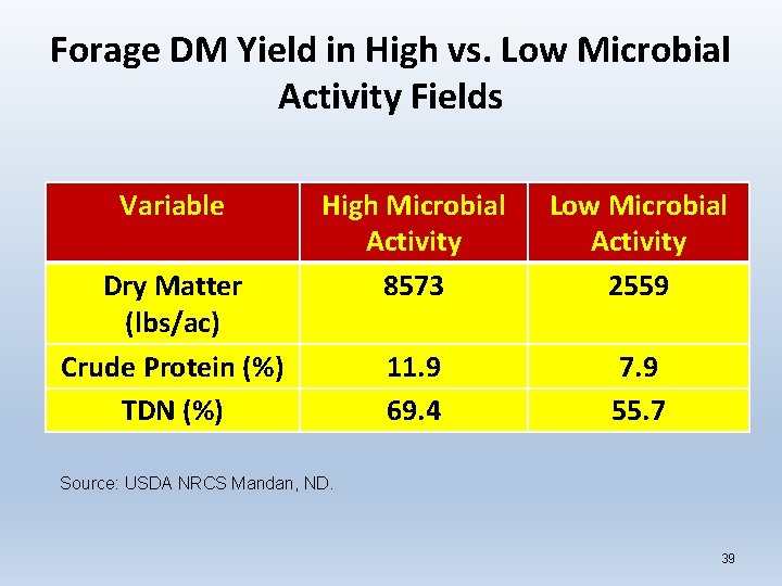 Forage DM Yield in High vs. Low Microbial Activity Fields Variable Dry Matter (lbs/ac)