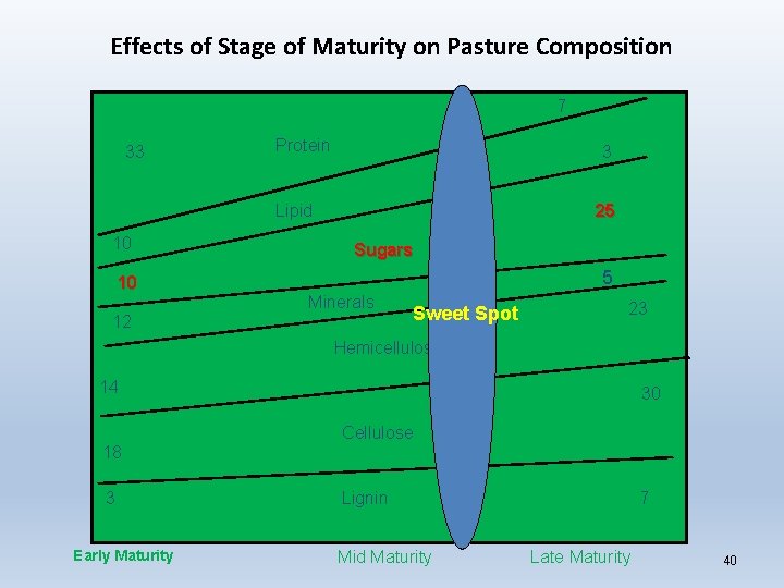 Effects of Stage of Maturity on Pasture Composition 7 33 Protein 3 Lipid 10