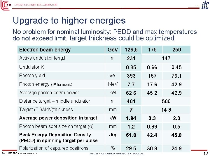 Upgrade to higher energies No problem for nominal luminosity: PEDD and max temperatures do