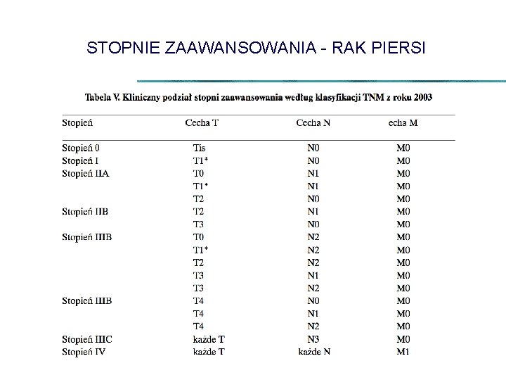 STOPNIE ZAAWANSOWANIA - RAK PIERSI 