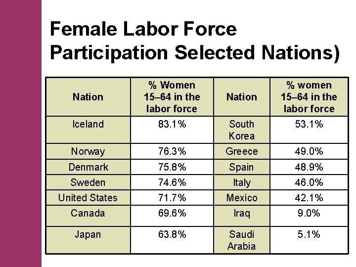 Female Labor Force Participation Selected Nations) Nation % Women 15– 64 in the labor