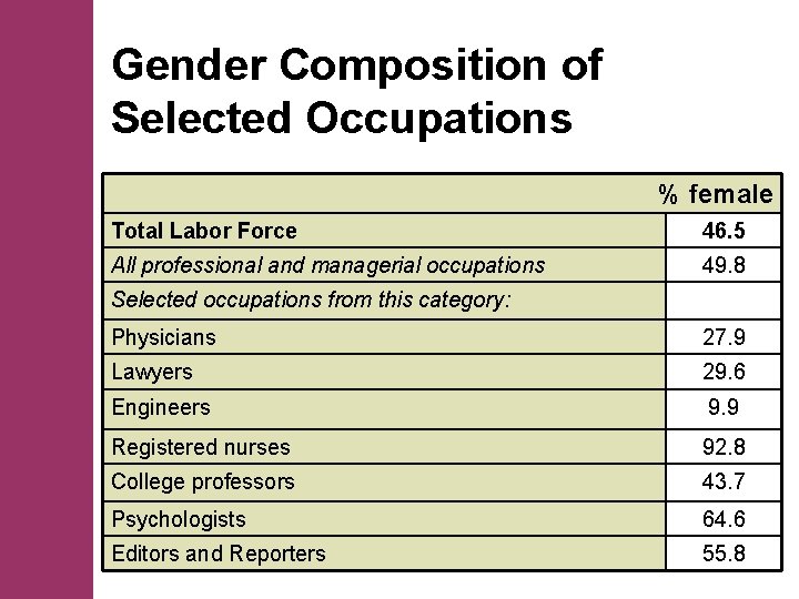 Gender Composition of Selected Occupations % female Total Labor Force 46. 5 All professional