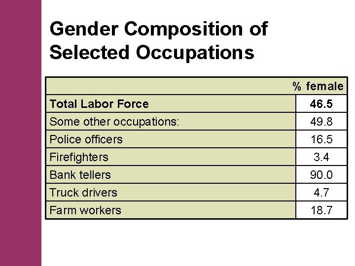 Gender Composition of Selected Occupations Total Labor Force Some other occupations: Police officers %