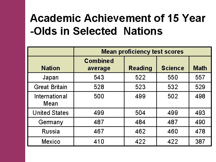 Academic Achievement of 15 Year -Olds in Selected Nations Mean proficiency test scores Nation
