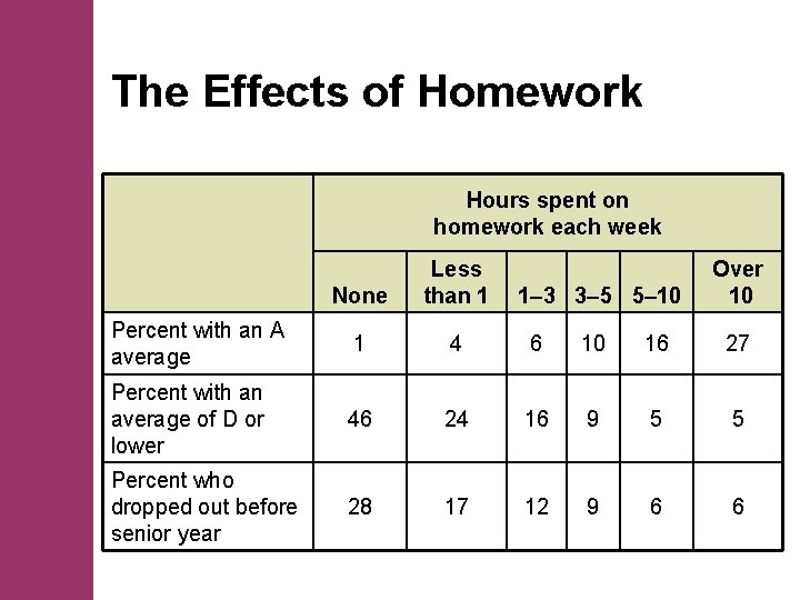 The Effects of Homework Hours spent on homework each week None Less than 1
