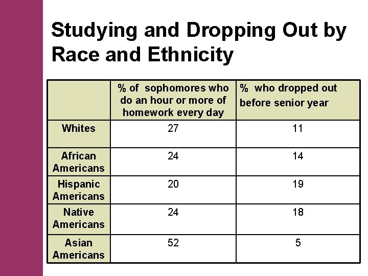 Studying and Dropping Out by Race and Ethnicity % of sophomores who do an