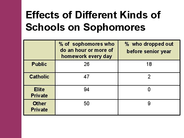 Effects of Different Kinds of Schools on Sophomores % of sophomores who do an