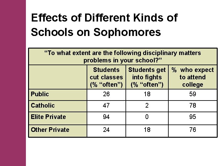 Effects of Different Kinds of Schools on Sophomores “To what extent are the following