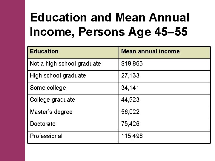 Education and Mean Annual Income, Persons Age 45– 55 Education Mean annual income Not