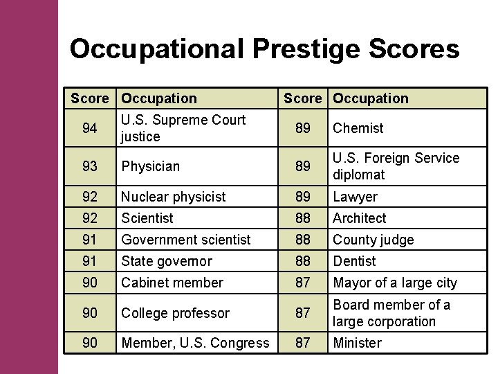 Occupational Prestige Scores Score Occupation 94 U. S. Supreme Court justice 89 Chemist 93