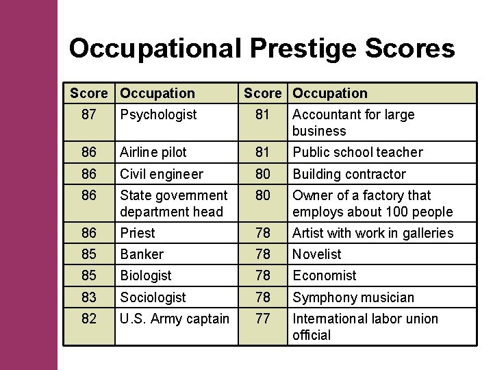 Occupational Prestige Scores Score Occupation 87 Psychologist 81 Accountant for large business 86 Airline