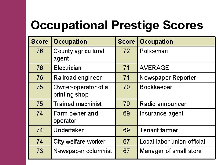 Occupational Prestige Scores Score Occupation 76 County agricultural agent 72 Policeman 76 Electrician 71