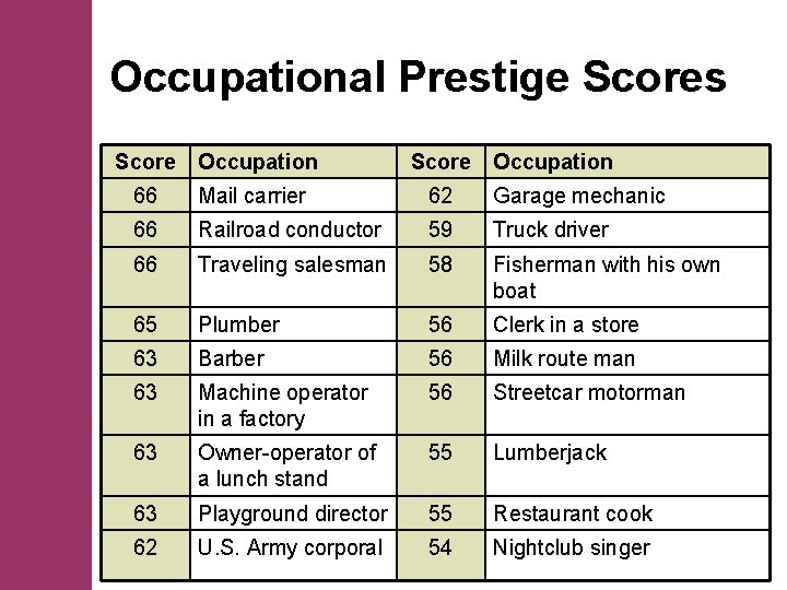 Occupational Prestige Scores Score Occupation 66 Mail carrier 62 Garage mechanic 66 Railroad conductor