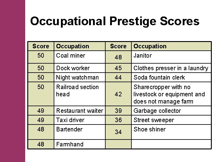 Occupational Prestige Scores Score Occupation 50 Coal miner 48 Janitor 50 Dock worker 45
