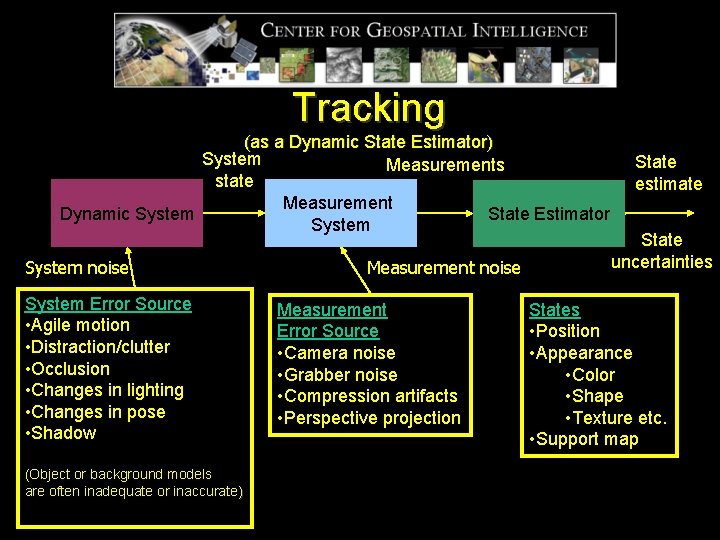 Tracking (as a Dynamic State Estimator) System Measurements state Measurement Dynamic System State Estimator