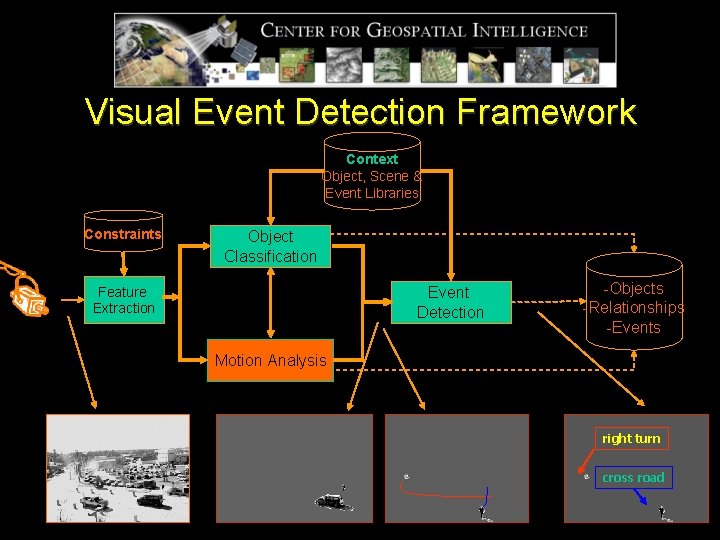 Visual Event Detection Framework Context Object, Scene & Event Libraries Constraints Object Classification Events