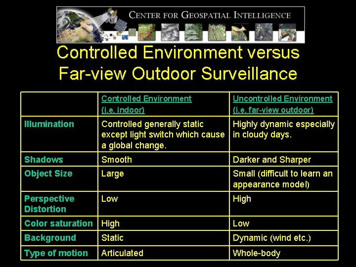 Controlled Environment versus Far-view Outdoor Surveillance Controlled Environment (i. e. indoor) Uncontrolled Environment (i.