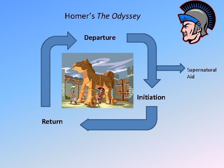 Homer’s The Odyssey Departure Supernatural Aid Initiation Return 