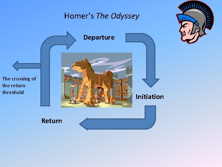 Homer’s The Odyssey Departure The crossing of the return threshold Initiation Return 