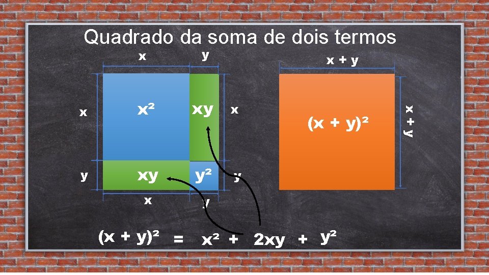 Quadrado da soma de dois termos x y x x² xy x y xy