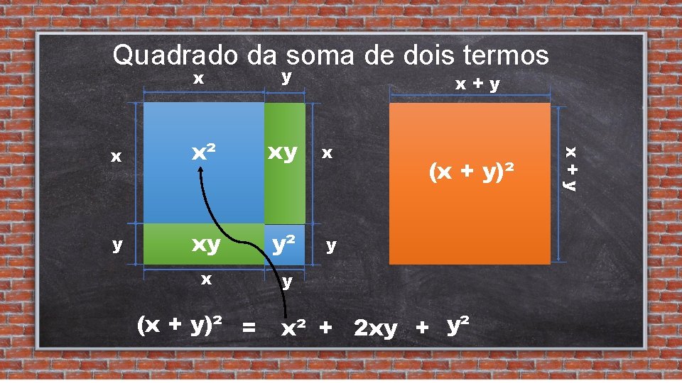 Quadrado da soma de dois termos x y x x² xy x y xy