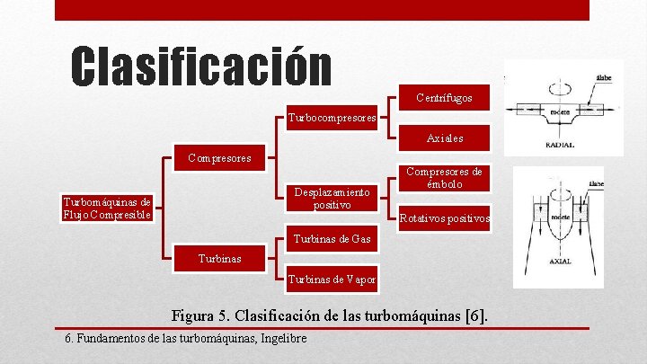 Clasificación Centrífugos Turbocompresores Axiales Compresores Desplazamiento positivo Turbomáquinas de Flujo Compresible Compresores de émbolo