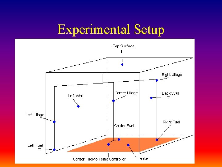Experimental Setup 