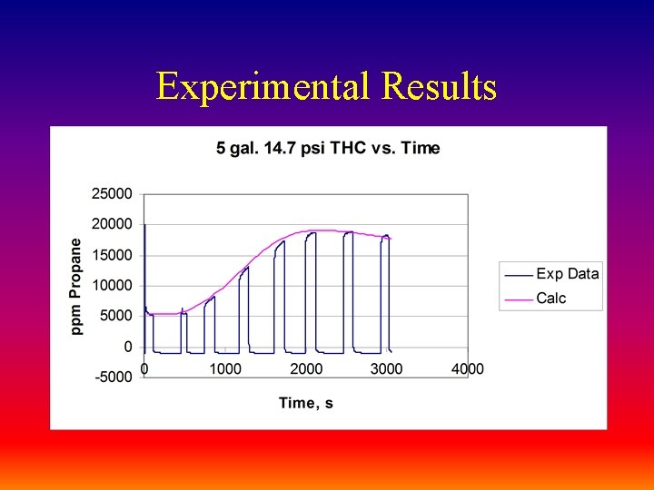 Experimental Results 