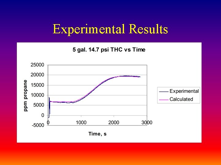 Experimental Results 