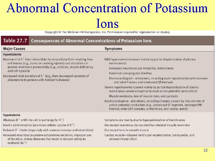 Abnormal Concentration of Potassium Ions 18 