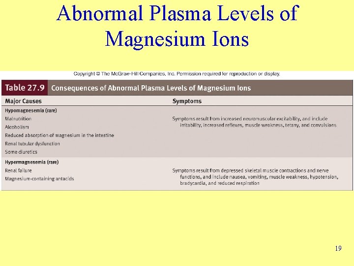 Abnormal Plasma Levels of Magnesium Ions 19 